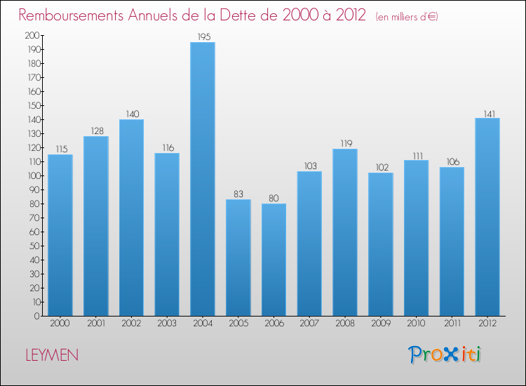 Evolution de l'annuité de la dette pour la commune de LEYMEN de 2000 à 2012 Annuités de la dette pour LEYMEN de 2000 à 2012