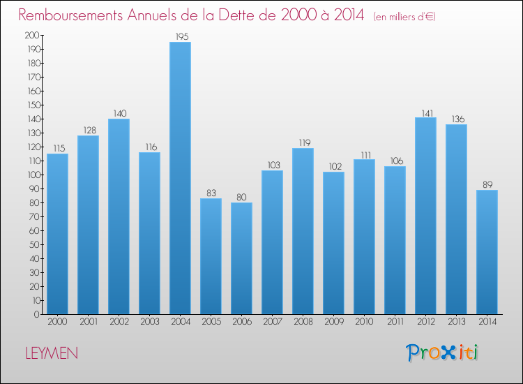 Evolution de l'annuité de la dette pour la commune de LEYMEN de 2000 à 2014 Annuités de la dette pour LEYMEN de 2000 à 2014