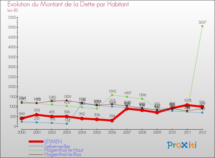 Evolution de la dette par habitant pour la commune de LEYMEN et les communes proches de 2000 à 2012 Comparaison de la dette par habitant pour LEYMEN et les communes voisines de 2000 à 2012