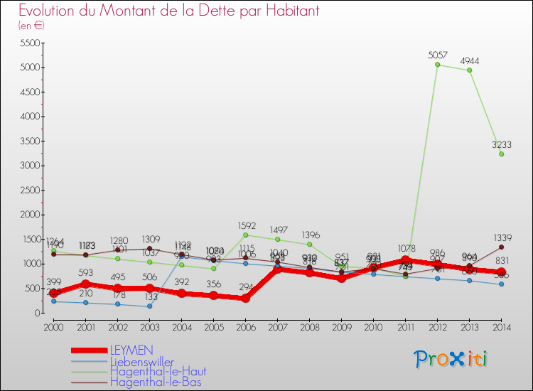 Evolution de la dette par habitant pour la commune de LEYMEN et les communes proches de 2000 à 2014 Comparaison de la dette par habitant pour LEYMEN et les communes voisines de 2000 à 2014