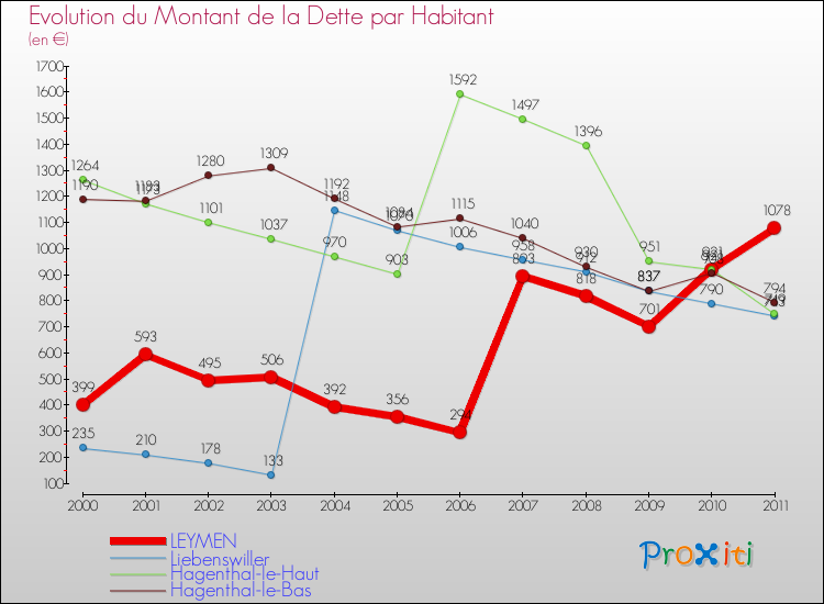 Evolution de la dette par habitant pour la commune de LEYMEN et les communes proches Comparaison de la dette par habitant pour LEYMEN et les communes voisines