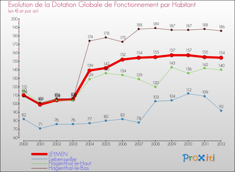 Evolution et montant de la dotation globale de fonctionnement par Habitant pour LEYMEN et les communes proches Comparaison des dotations globales de fonctionnement par habitant pour LEYMEN et les communes voisines