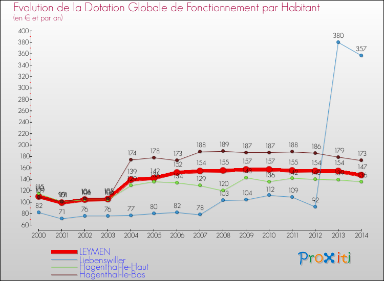Evolution et montant de la dotation globale de fonctionnement par Habitant pour LEYMEN et les communes proches de 2000 à 2014. Comparaison des dotations globales de fonctionnement par habitant pour LEYMEN et les communes voisines de 2000 à 2014.