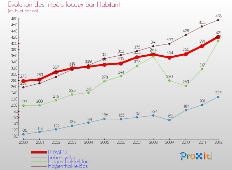 Evolution et montant des impôts locaux par Habitant pour LEYMEN et les communes proches Comparaison des impôts locaux par habitant pour LEYMEN et les communes voisines