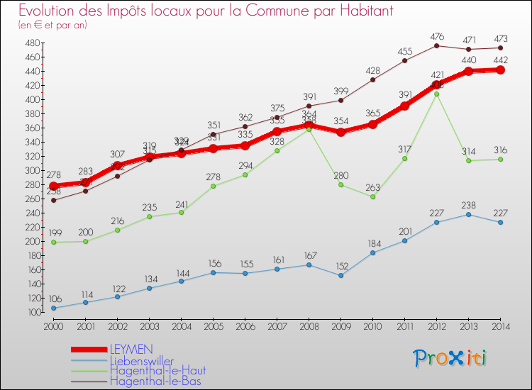Evolution et montant des impôts locaux par Habitant pour LEYMEN et les communes proches de 2000 à 2014 Comparaison des impôts locaux par habitant pour LEYMEN et les communes voisines de 2000 à 2014
