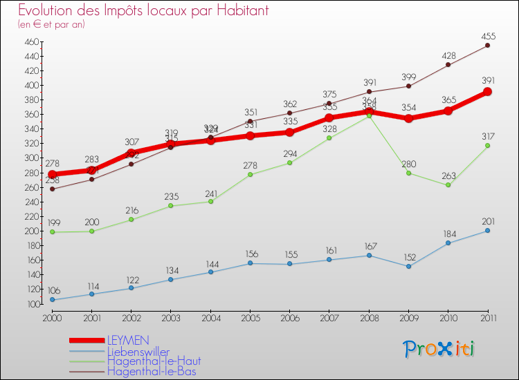 Evolution et montant des impôts locaux par Habitant pour LEYMEN et les communes proches Comparaison des impôts locaux par habitant pour LEYMEN et les communes voisines