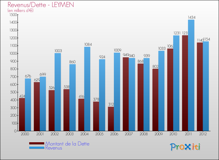 Evolution comparée de la dette et des revenus pour la commune de LEYMEN de 2000 à 2012 Comparaison de la dette et des revenus pour LEYMEN de 2000 à 2012