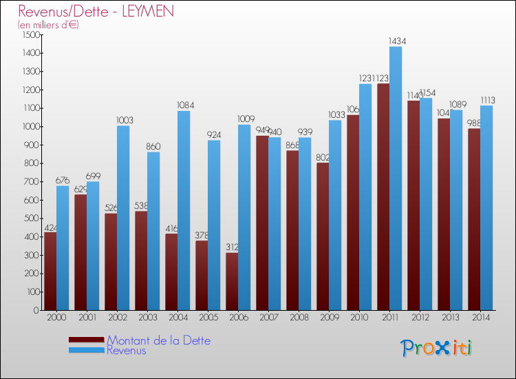 Evolution comparée de la dette et des revenus pour la commune de LEYMEN de 2000 à 2014 Comparaison de la dette et des revenus pour LEYMEN de 2000 à 2014