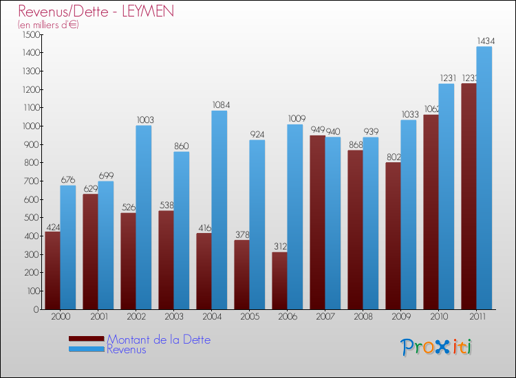 Evolution comparée de la dette et des revenus pour la commune de LEYMEN de 2000 à 2011 Comparaison de la dette et des revenus pour LEYMEN de 2000 à 2011