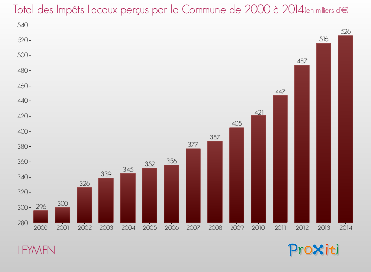 Evolution des Impôts Locaux pour la commune de LEYMEN de 2000 à 2014 Evolution des Impôts Locaux pour LEYMEN de 2000 à 2014