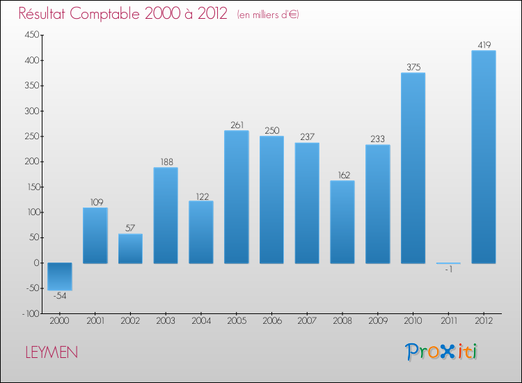 Evolution du résultat comptable pour la commune de LEYMEN de 2000 à 2012 Evolution du résultat comptable pour LEYMEN de 2000 à 2012