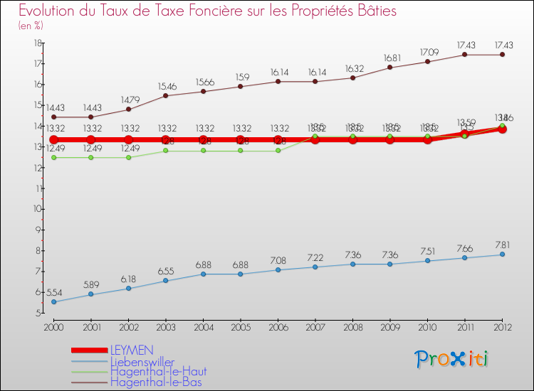 Evolution du taux de la taxe foncière sur le bati pour LEYMEN et les communes proches de 2000 à 2012 Comparaison des taux de taxe foncière sur le bati pour LEYMEN et les communes voisines de 2000 à 2012