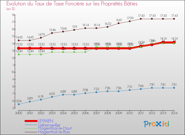 Evolution du taux de la taxe foncière sur le bati pour LEYMEN et les communes proches de 2000 à 2014 Comparaison des taux de taxe foncière sur le bati pour LEYMEN et les communes voisines de 2000 à 2014