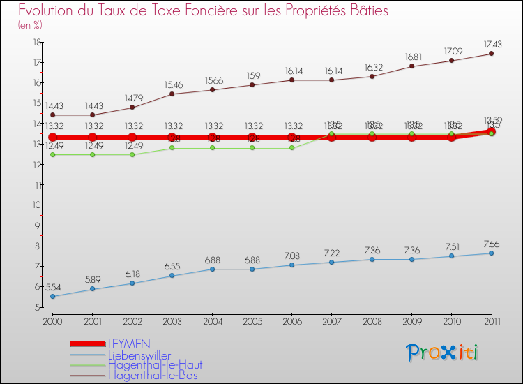 Evolution du taux de la taxe foncière sur le bati pour LEYMEN et les communes proches Comparaison des taux de taxe foncière sur le bati pour LEYMEN et les communes voisines