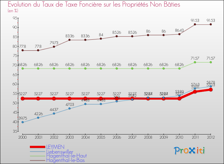 Evolution du taux de la taxe foncière sur les immeubles et terrains non batis pour LEYMEN et les communes proches de 2000 à 2012 Comparaison des taux de la taxe foncière sur les immeubles et terrains non batis pour LEYMEN et les communes voisines de 2000 à 2012