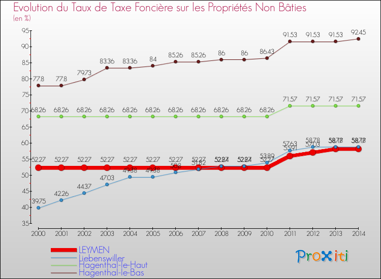 Evolution du taux de la taxe foncière sur les immeubles et terrains non batis pour LEYMEN et les communes proches de 2000 à 2014 Comparaison des taux de la taxe foncière sur les immeubles et terrains non batis pour LEYMEN et les communes voisines de 2000 à 2014
