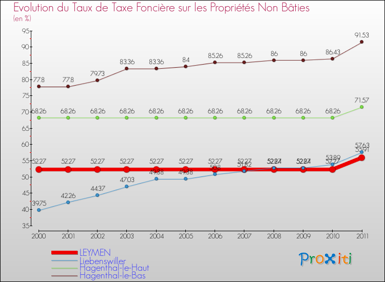 Evolution du taux de la taxe foncière sur les immeubles et terrains non batis pour LEYMEN et les communes proches Comparaison des taux de la taxe foncière sur les immeubles et terrains non batis pour LEYMEN et les communes voisines