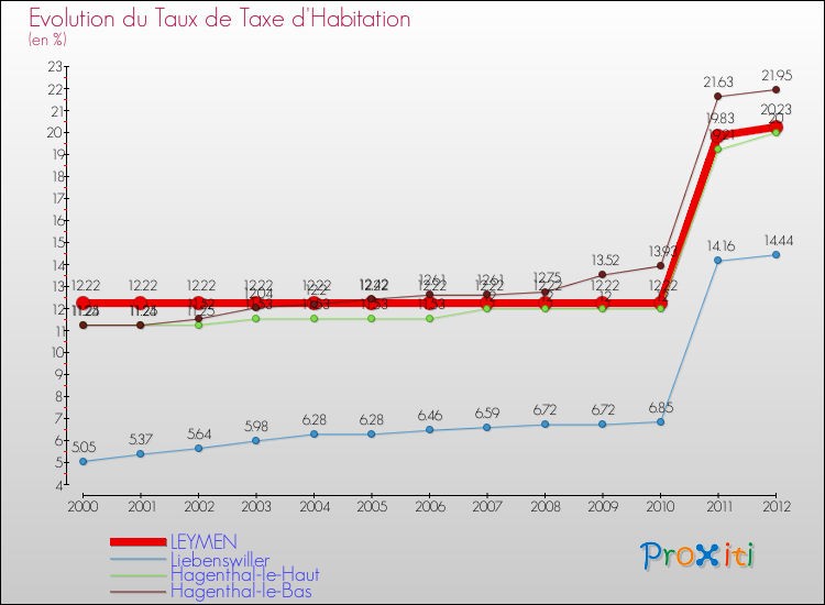 Evolution du taux de la taxe d'habitation pour LEYMEN et les communes proches Comparaison des taux de la taxe d'habitation pour LEYMEN et les communes voisines
