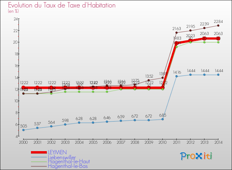 Evolution du taux de la taxe d'habitation pour LEYMEN et les communes proches de 2000 à 2014 Comparaison des taux de la taxe d'habitation pour LEYMEN et les communes voisines de 2000 à 2014