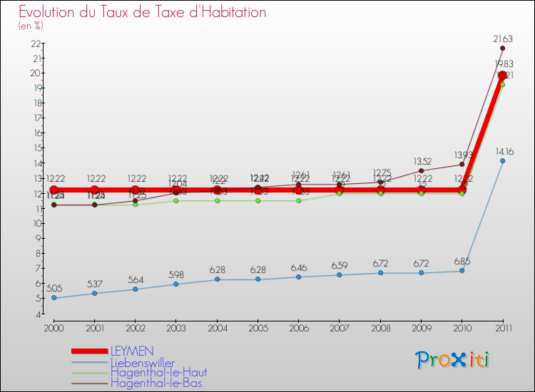 Evolution du taux de la taxe d'habitation pour LEYMEN et les communes proches Comparaison des taux de la taxe d'habitation pour LEYMEN et les communes voisines