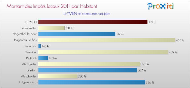 Montant des impôts locaux par Habitant pour LEYMEN et les communes proches Comparaison des impôts locaux par habitant pour LEYMEN et les communes voisines
