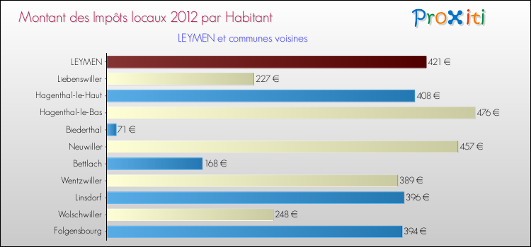Montant des impôts locaux par Habitant pour LEYMEN et les communes proches Comparaison des impôts locaux par habitant pour LEYMEN et les communes voisines