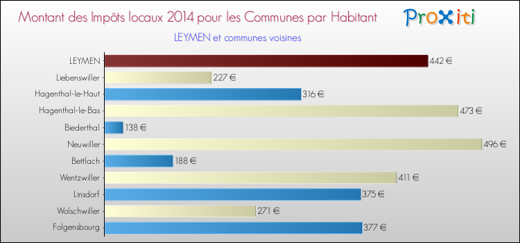Montant des impôts locaux par Habitant pour LEYMEN et les communes proches en 2014 Comparaison des impôts locaux par habitant pour LEYMEN et les communes voisines en 2014