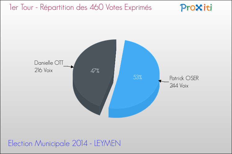 Répartition des votes exprimés au 1er Tour des Elections Municipales 2014 de la commune de LEYMEN Elections Municipales 2014 - Répartition des votes exprimés au 1er Tour pour la commune de LEYMEN