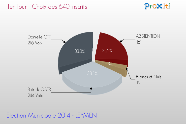 Résultats par rapport aux inscrits au 1er Tour des Elections Municipales 2014 de la commune de LEYMEN Elections Municipales 2014 - Résultats par rapport aux inscrits au 1er Tour pour la commune de LEYMEN
