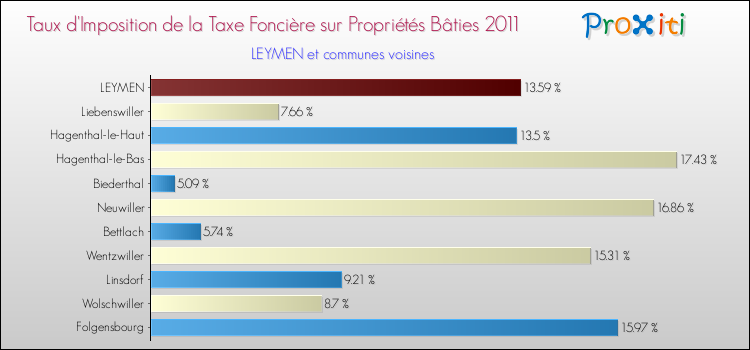 Taux d'imposition de la taxe foncière sur le bati 2011 pour LEYMEN et les communes proches Comparaison des taux d'imposition de la taxe foncière sur le bati 2011 pour LEYMEN et les communes voisines