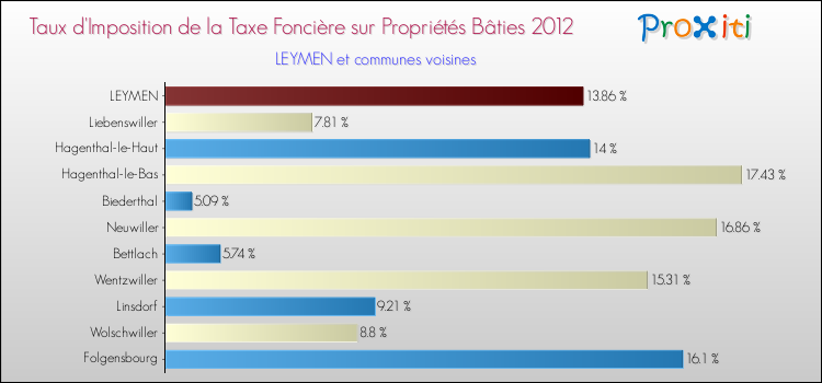 Taux d'imposition de la taxe foncière sur le bati 2012 pour LEYMEN et les communes proches Comparaison des taux d'imposition de la taxe foncière sur le bati 2012 pour LEYMEN et les communes voisines