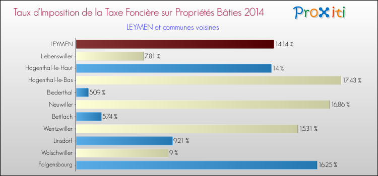 Taux d'imposition de la taxe foncière sur le bati 2014 pour LEYMEN et les communes proches Comparaison des taux d'imposition de la taxe foncière sur le bati 2014 pour LEYMEN et les communes voisines