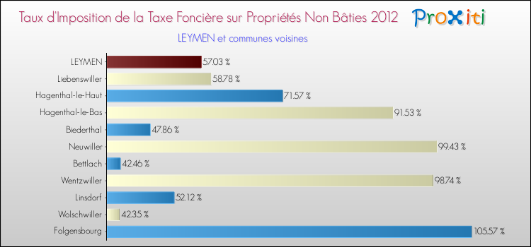 Taux d'imposition de la taxe foncière sur les immeubles et terrains non batis 2012 pour LEYMEN et les communes proches Comparaison des taux d'imposition de la taxe foncière sur les immeubles et terrains non batis 2012 pour LEYMEN et les communes voisines