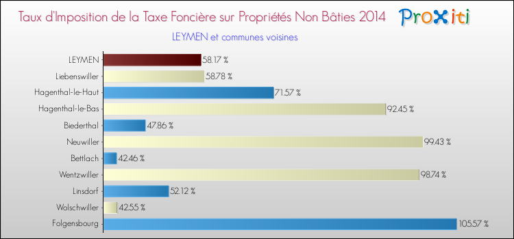 Taux d'imposition de la taxe foncière sur les immeubles et terrains non batis 2014 pour LEYMEN et les communes proches Comparaison des taux d'imposition de la taxe foncière sur les immeubles et terrains non batis 2014 pour LEYMEN et les communes voisines
