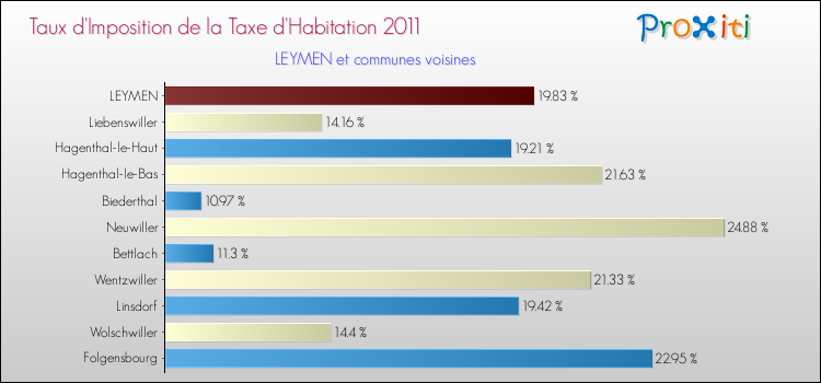 Taux d'imposition de la taxe d'habitation 2011 pour LEYMEN et les communes proches Comparaison des taux d'imposition de la taxe d'habitation 2011 pour LEYMEN et les communes voisines