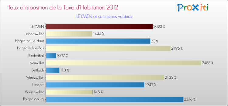 Taux d'imposition de la taxe d'habitation 2012 pour LEYMEN et les communes proches Comparaison des taux d'imposition de la taxe d'habitation 2012 pour LEYMEN et les communes voisines