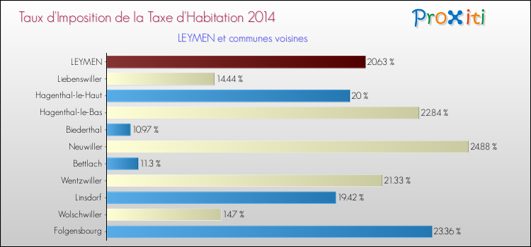 Taux d'imposition de la taxe d'habitation 2014 pour LEYMEN et les communes proches Comparaison des taux d'imposition de la taxe d'habitation 2014 pour LEYMEN et les communes voisines