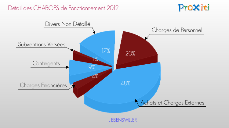 Décomposition des Charges de Fonctionnement 2012 de la commune de LIEBENSWILLER Charges de Fonctionnement 2012 pour la commune de LIEBENSWILLER