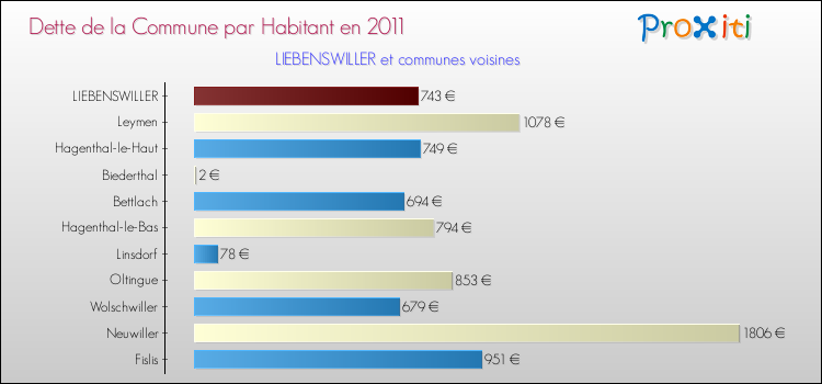 Dette par habitant de la commune en 2011 pour LIEBENSWILLER et les communes proches Comparaison de la dette par habitant de la commune en 2011 pour LIEBENSWILLER et les communes voisines