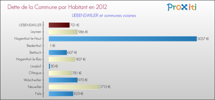 Dette par habitant de la commune en 2012 pour LIEBENSWILLER et les communes proches Comparaison de la dette par habitant de la commune en 2012 pour LIEBENSWILLER et les communes voisines