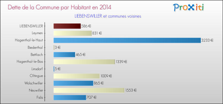 Dette par habitant de la commune en 2014 pour LIEBENSWILLER et les communes proches Comparaison de la dette par habitant de la commune en 2014 pour LIEBENSWILLER et les communes voisines