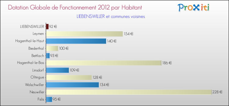 Montant des dotations globales de fonctionnement DGF par Habitant pour LIEBENSWILLER et les communes proches Comparaison des des dotations globales de fonctionnement DGF par habitant pour LIEBENSWILLER et les communes voisines
