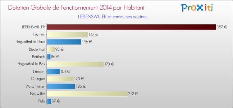 Montant des dotations globales de fonctionnement DGF par Habitant pour LIEBENSWILLER et les communes proches en 2014. Comparaison des des dotations globales de fonctionnement DGF par habitant pour LIEBENSWILLER et les communes voisines en 2014.