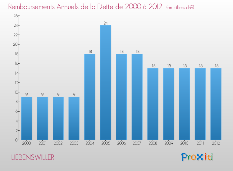 Evolution de l'annuité de la dette pour la commune de LIEBENSWILLER de 2000 à 2012 Annuités de la dette pour LIEBENSWILLER de 2000 à 2012