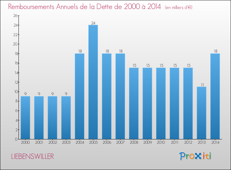Evolution de l'annuité de la dette pour la commune de LIEBENSWILLER de 2000 à 2014 Annuités de la dette pour LIEBENSWILLER de 2000 à 2014