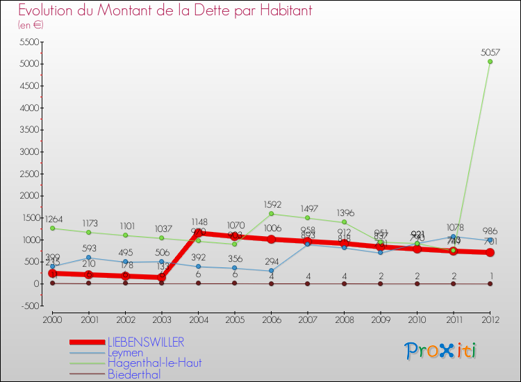 Evolution de la dette par habitant pour la commune de LIEBENSWILLER et les communes proches de 2000 à 2012 Comparaison de la dette par habitant pour LIEBENSWILLER et les communes voisines de 2000 à 2012