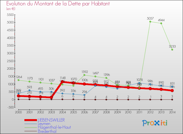 Evolution de la dette par habitant pour la commune de LIEBENSWILLER et les communes proches de 2000 à 2014 Comparaison de la dette par habitant pour LIEBENSWILLER et les communes voisines de 2000 à 2014