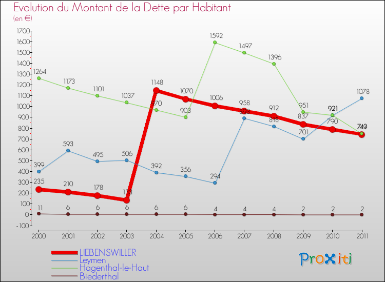 Evolution de la dette par habitant pour la commune de LIEBENSWILLER et les communes proches Comparaison de la dette par habitant pour LIEBENSWILLER et les communes voisines
