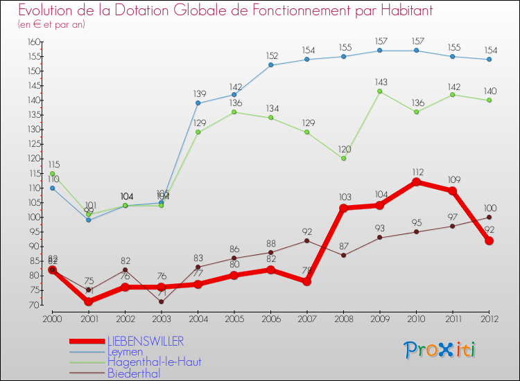 Evolution et montant de la dotation globale de fonctionnement par Habitant pour LIEBENSWILLER et les communes proches Comparaison des dotations globales de fonctionnement par habitant pour LIEBENSWILLER et les communes voisines