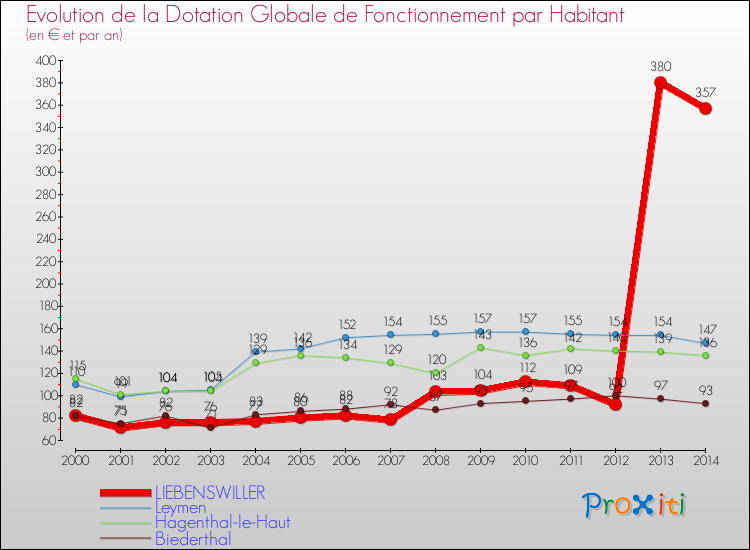 Evolution et montant de la dotation globale de fonctionnement par Habitant pour LIEBENSWILLER et les communes proches de 2000 à 2014. Comparaison des dotations globales de fonctionnement par habitant pour LIEBENSWILLER et les communes voisines de 2000 à 2014.